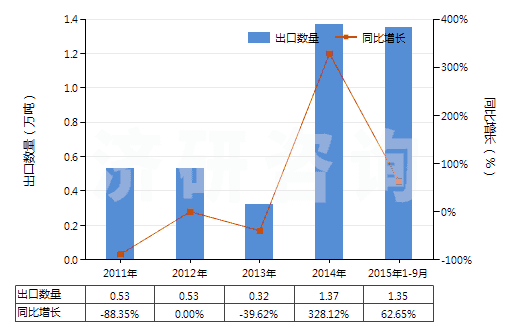 2011-2015年9月中國聚酰胺-11、-12、-6（9、-6，10或-6，12的切片）(HS39081019)出口量及增速統(tǒng)計(jì)